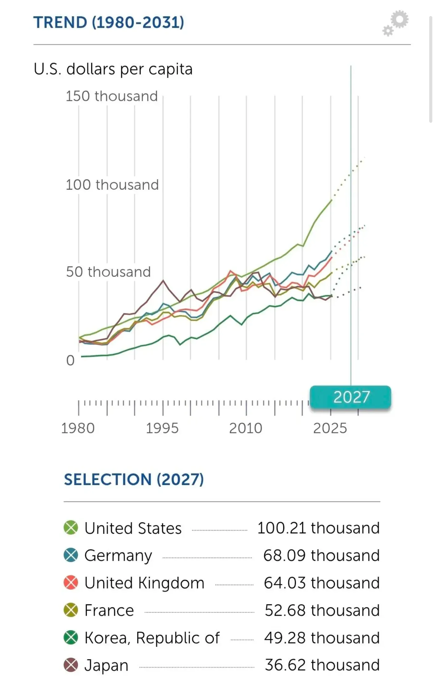 1980~2031년 1인당 GDP 추이 그래프에서 2027년 미국 10만 210달러, 독일 6만 8090달러, 영국 6만 4030달러, 프랑스 5만 2680달러, 한국 4만 928