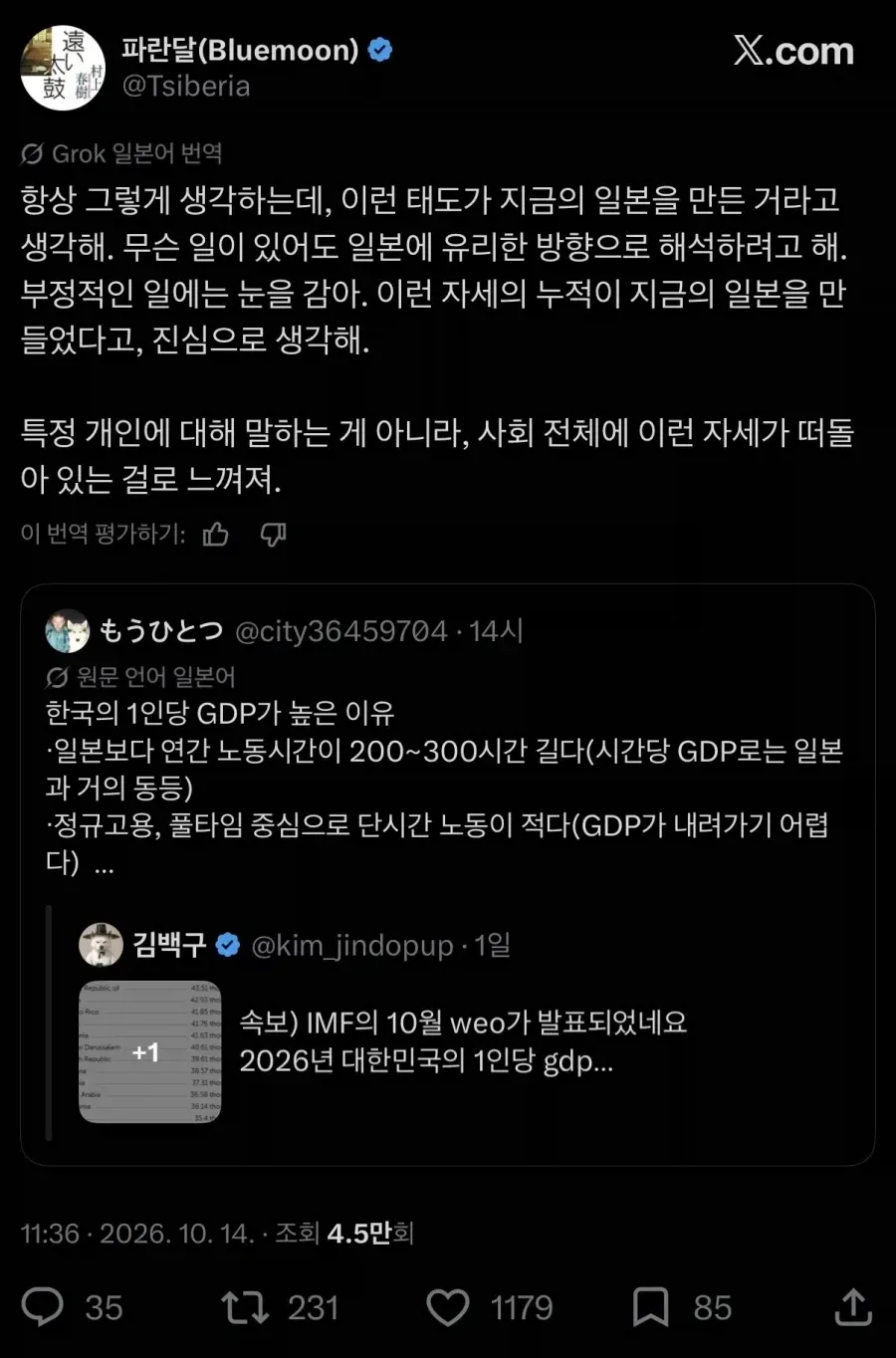 일본 사회의 현실 인식과 한국·일본의 1인당 GDP 및 노동시간을 비교하는 한국어·일본어 혼합 게시글 캡처. IMF 10월 WEO 발표와 일본인들의 반응을 언급하며, 일부 문자는