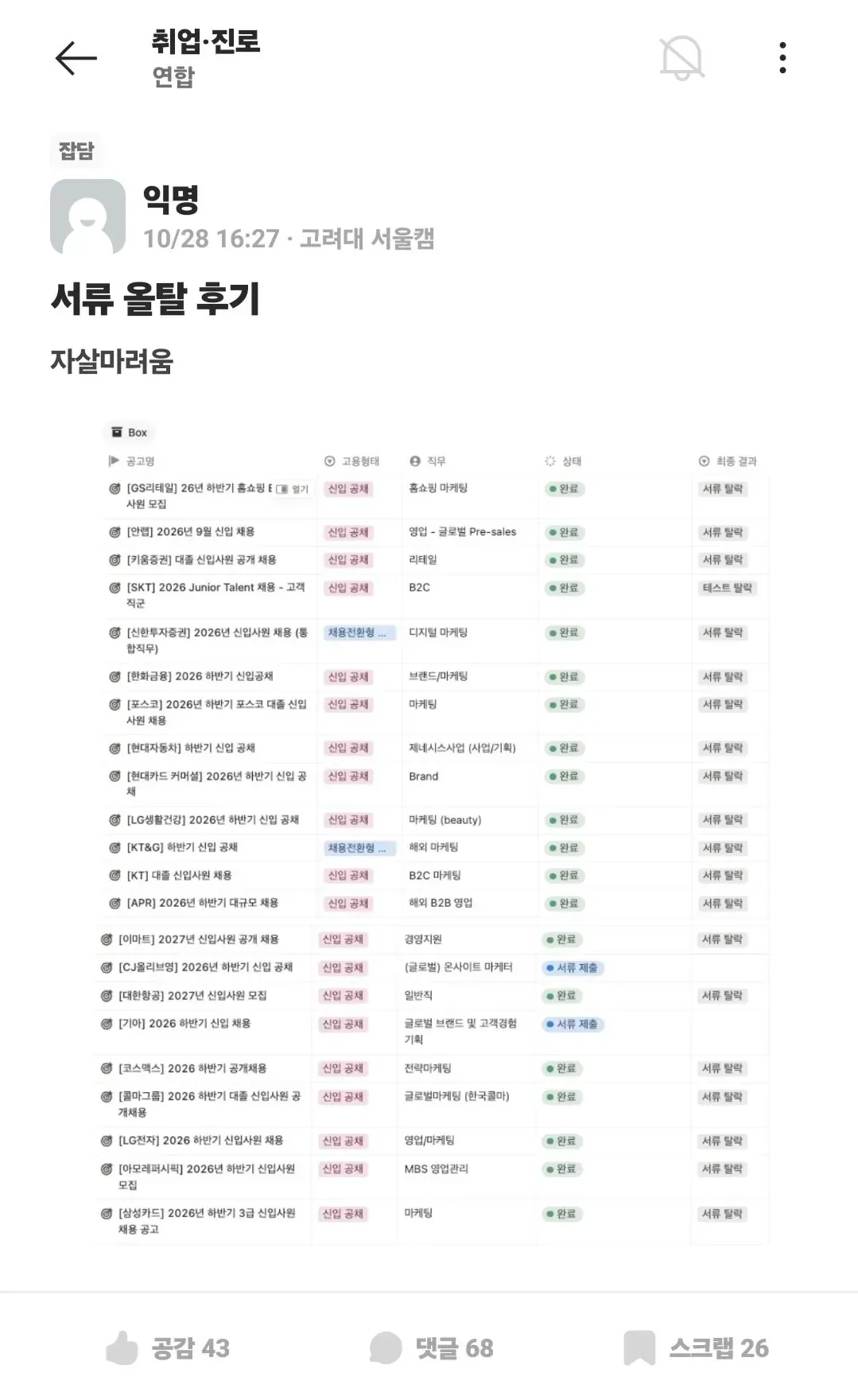 ```html
<img src="..." alt="에브리타임 취업·진로 게시판의 익명 게시글 캡처. 고려대 서울캠퍼스 사용자가 여러 대기업 채용 지원에서 서류와 테스트에 탈락한 후
